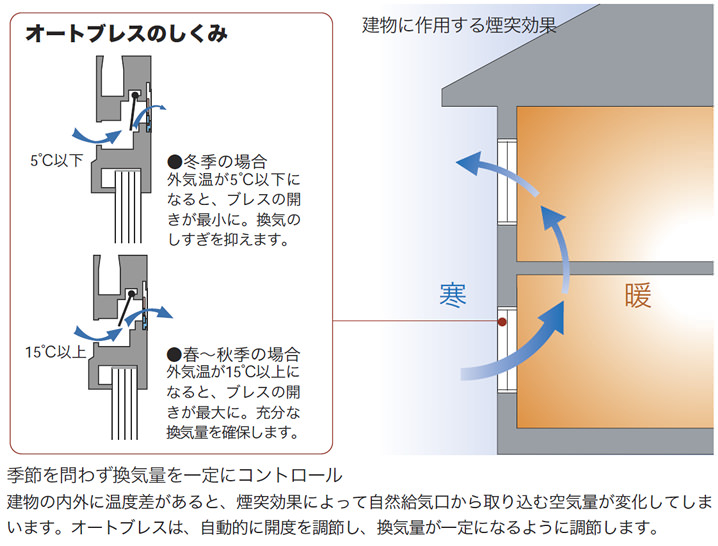 建物に作用する煙突効果 ●冬季の場合 外気温が5℃以下になると、ブレスの開きが最小に。換気のしすぎを抑えます。●春~秋季の場合 外気温が15℃以上になると、ブレスの開きが最大に。充分な換気量を確保します。季節を問わず換気量を一定にコントロール建物の内外に温度差があると、煙突効果によって自然給気口から取り込む空気量が変化してしまいます。オートブレスは、自動的に開度を調整し、換気量が一定になるように調整します。