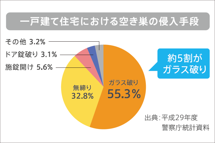 ガラス破り「61.9%」侵入手口の第一位はガラス破り 無締まり「22.0%」ドア錠破り「3.0%」サムターン回し「0.2%」ピッキング「0.2%」その他「11.3%」不明「1.5%」 出典:「平成17年度上半期:警視庁独自調査」