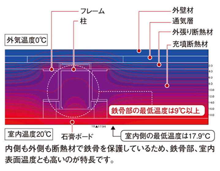 内側も外側も断熱材で鉄骨を保護しているため、鉄骨部、室内表面温度とも高いのが特長です。