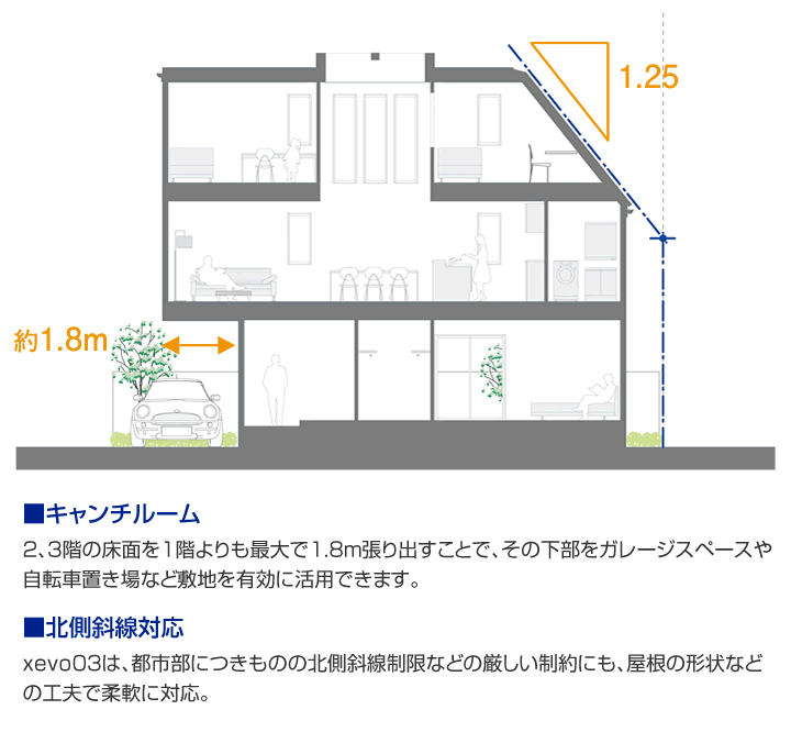 キャンチルーム 2、3階の床面を1階よりも最大で1.8m張り出すことで、その下部をガレージスペースや自転車置き場など敷地を有効に活用できます。 北側斜線対応 xevo03は、都市部につきものの北側斜線制限などの厳しい制約にも、屋根の形状などの工夫で柔軟に対応。