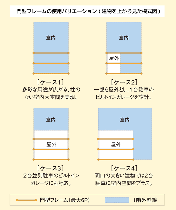 門型フレームの使用バリエーション(建物を上から見た模式図)ケース1 多彩な用途が広がる、柱のない室内大空間を実現。 ケース2 一部を屋外とし、1台駐車のビルトインガレージを設計。 ケース3 2台並列駐車のビルトインガレージにも対応。 ケース4 間口の大きい建物では2台駐車に室内空間をプラス。