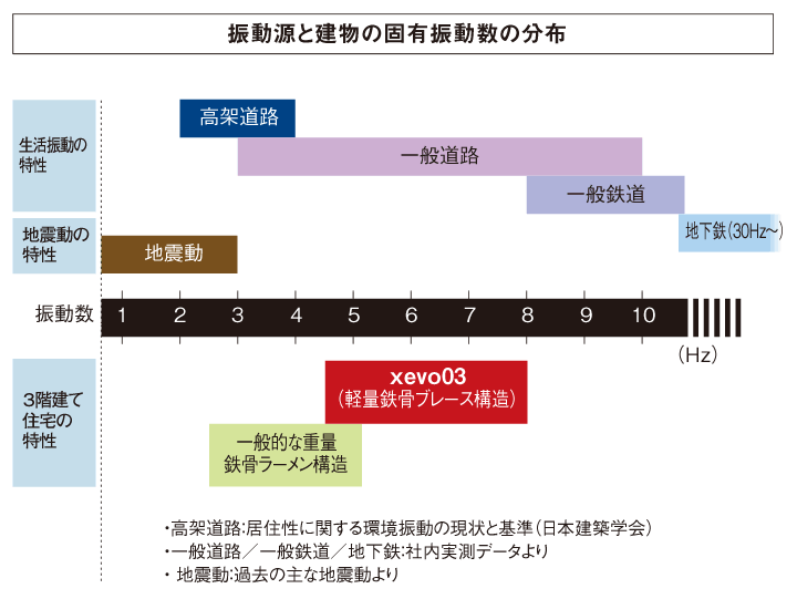 振動源と建物の固有振動数の分布