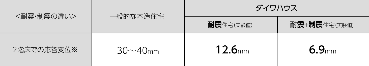 2階床での応答変位※