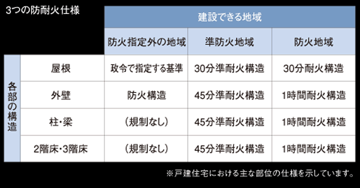 3つの防耐火仕様