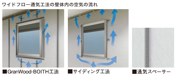 ワイドフロー通気工法の壁体内の空気の流れ