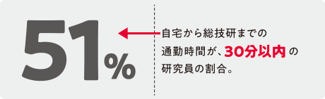 自宅から総技研までの通勤時間が、30分以内の研究員の割合。51%