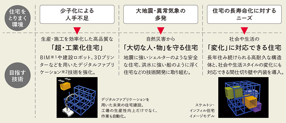 少子化による人手不足→生産・施工を効率化した高品質な「超・工業化住宅」 /大地震・異常気象の多発→自然災害から「大切な人・物」を守る住宅/住宅の長寿命化に対するニーズ→社会や生活の「変化」に対応できる住宅
