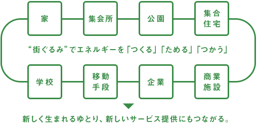 “街ぐるみ”でエネルギーを「つくる」「ためる」「つかう」→新しく生まれるゆとり、新しいサービス提供にもつながる。