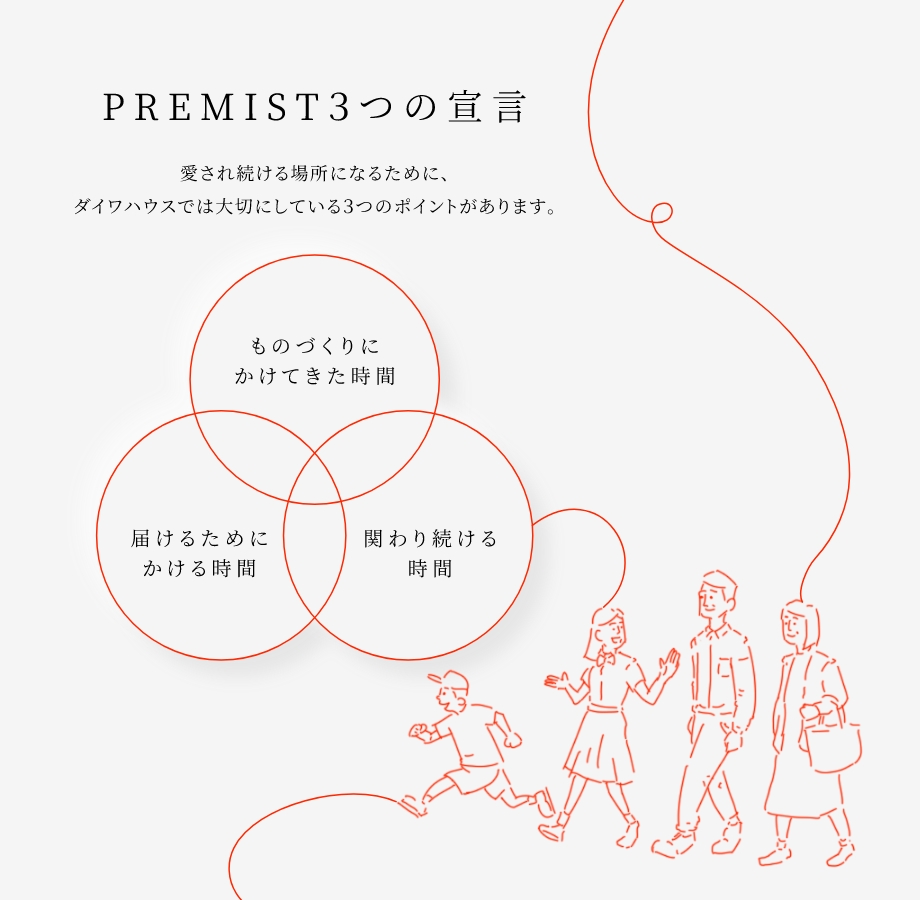 
				PREMIST3つの宣言
				愛され続ける場所になるために、ダイワハウスでは大切にしている3つのポイントがあります。
				ものづくりにかけてきた時間｜届けるためにかける時間｜関わり続ける時間
			