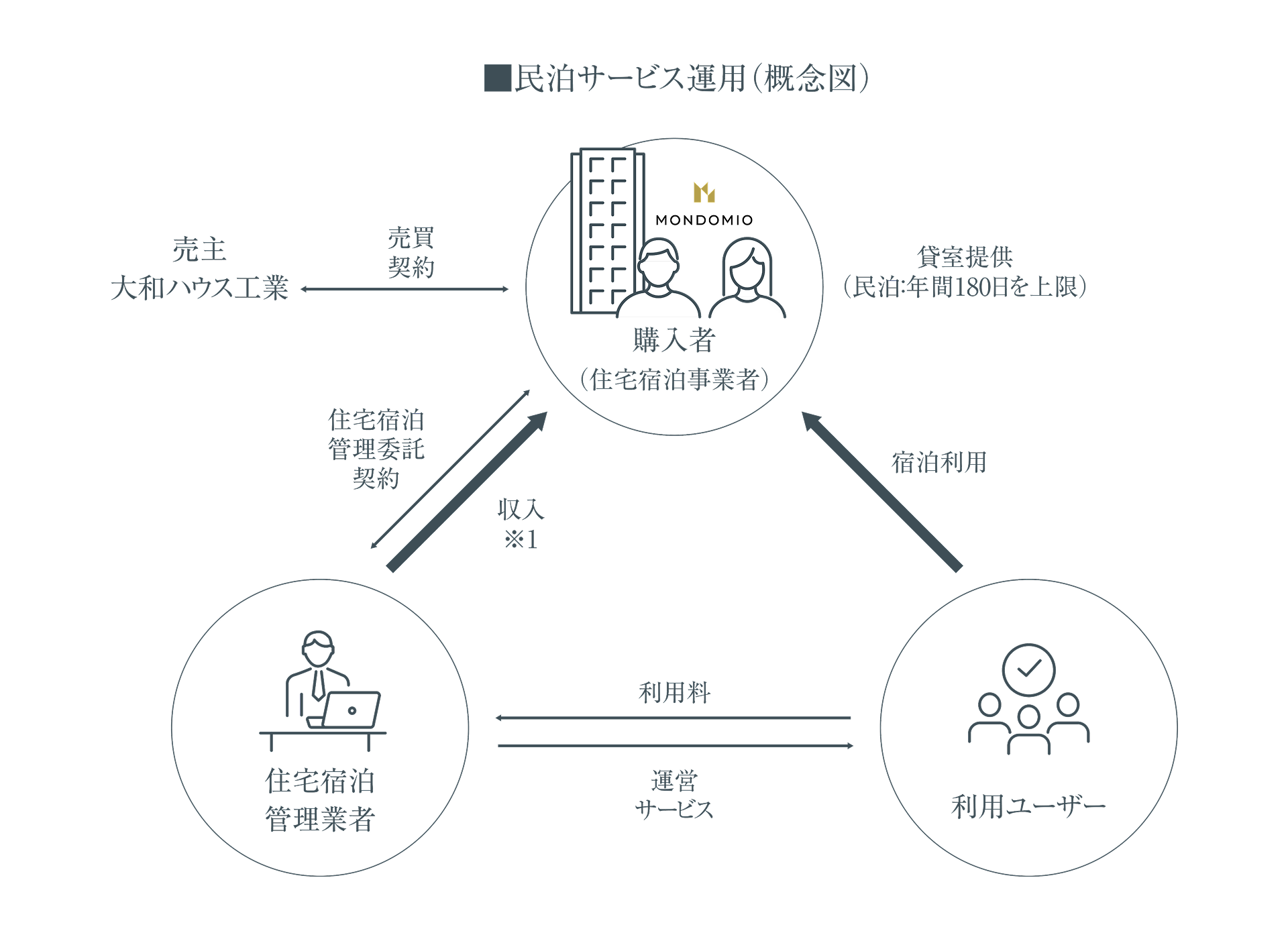 民泊サービス運用（概念図）
