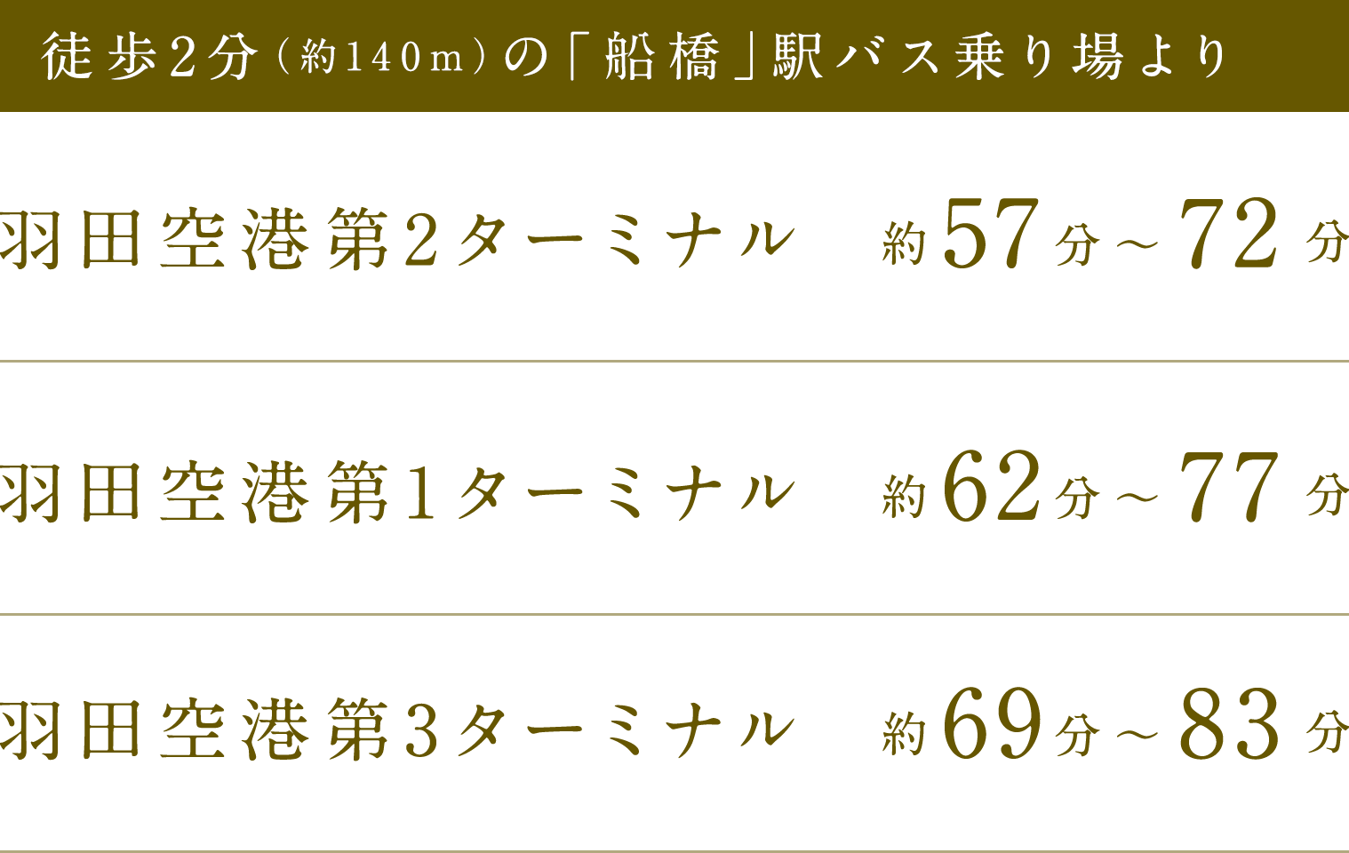 徒歩2分（約140m）の「船橋」駅バス乗り場より