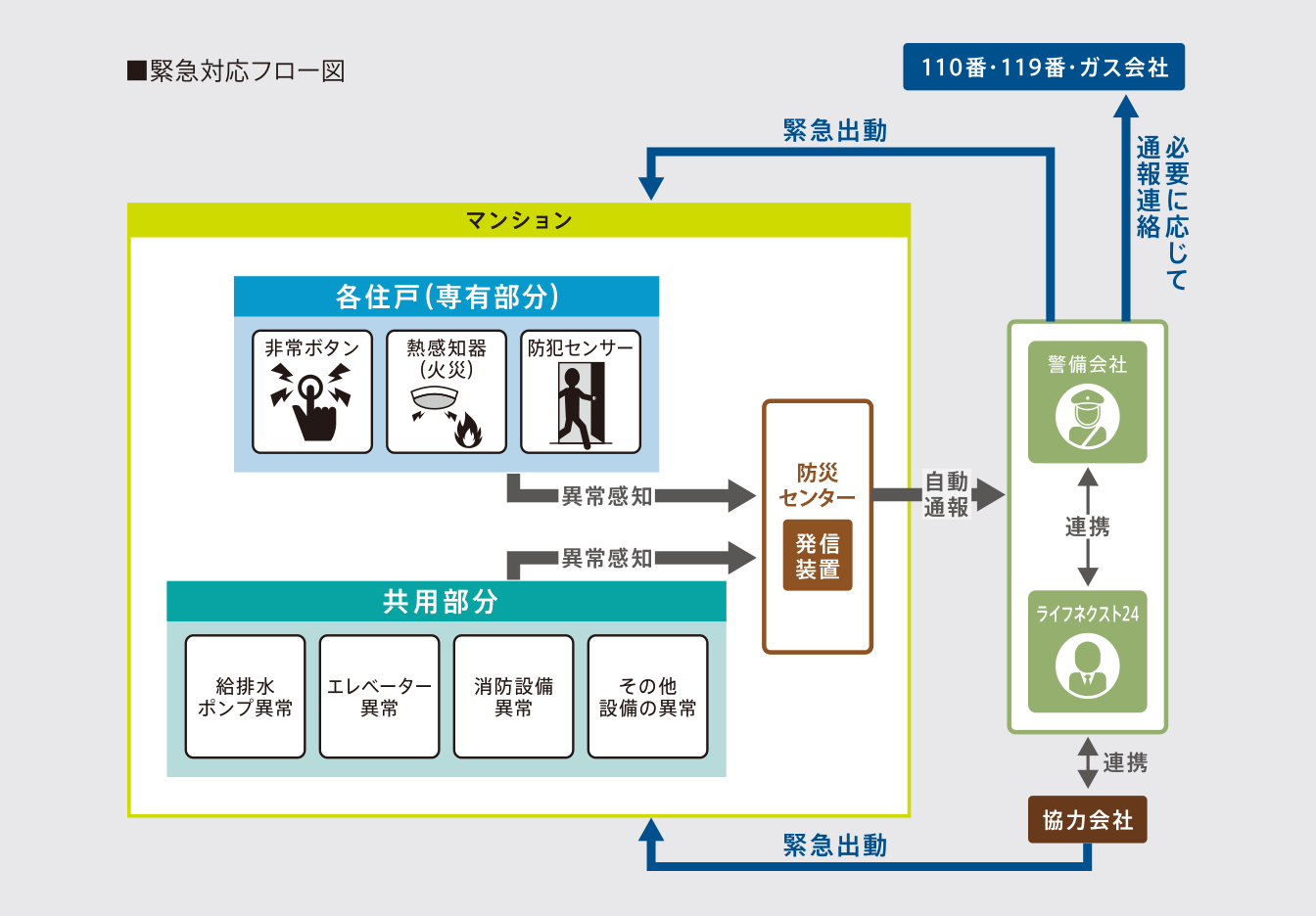 緊急対応フロー図