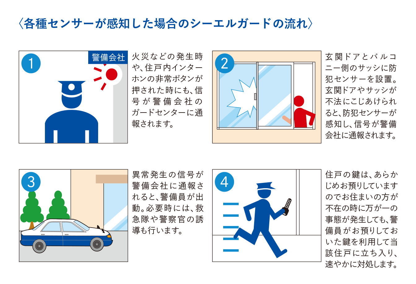 各種センサーが感知した場合のシーエルガードの流れ