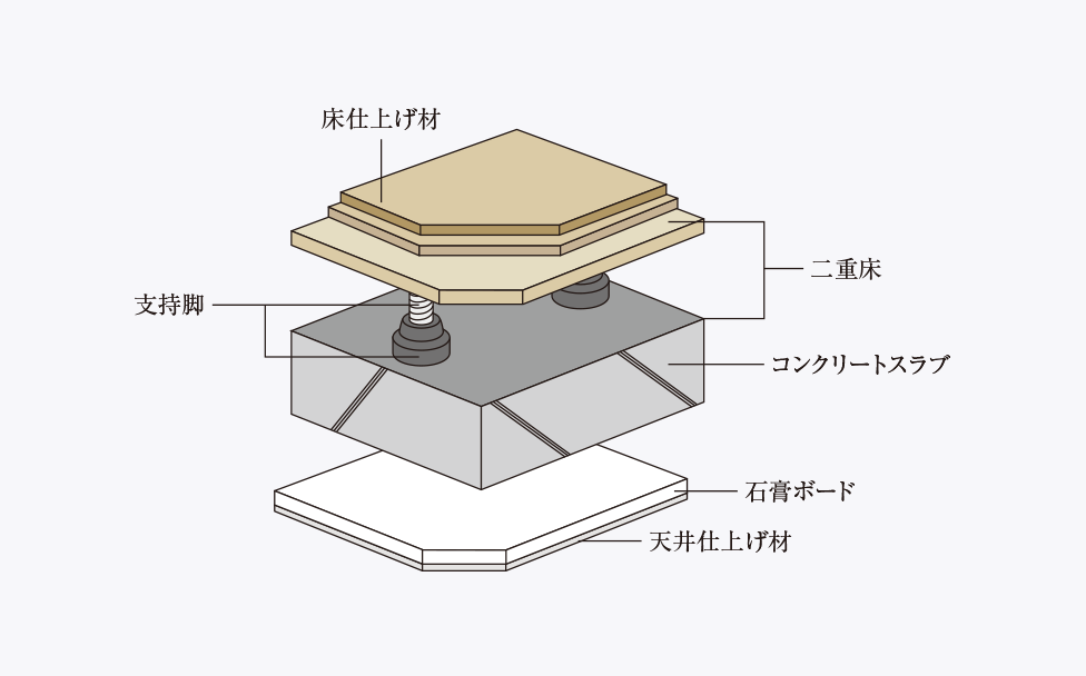 二重床・二重天井概念図