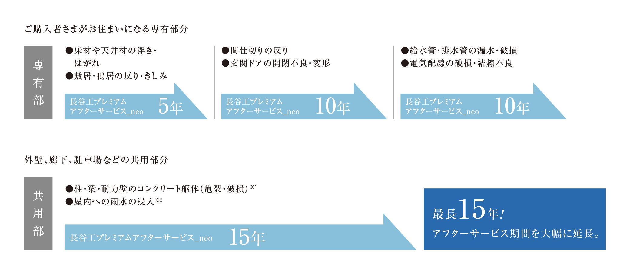 長谷工独自の長期サービス概念図
