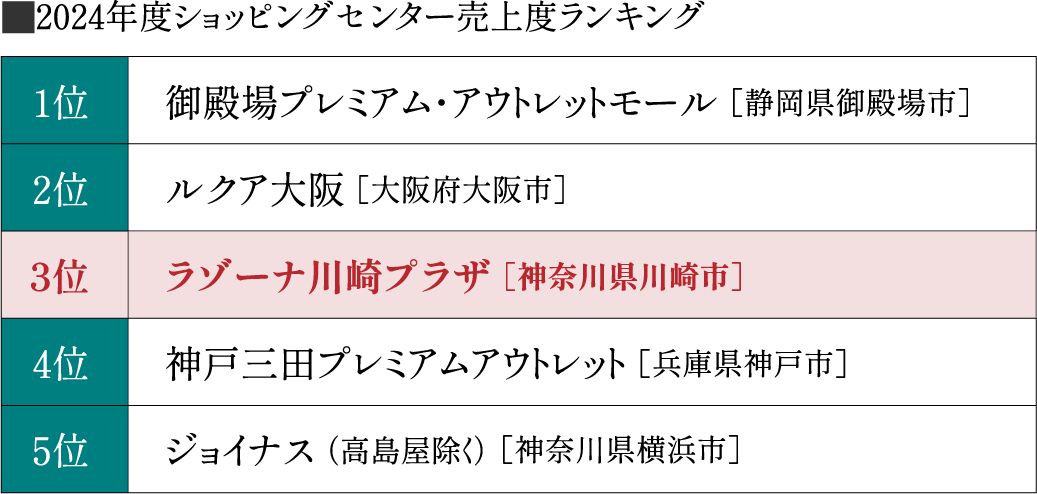 2024年度ショッピングセンター売上度ランキング　1位 御殿場プレミアム・アウトレットモール［静岡県御殿場市］／2位 ルクア大阪［大阪府大阪市］／3位 ラゾーナ川崎プラザ［神奈川県川崎市］／4位 神戸三田プレミアムアウトレット［兵庫県神戸市］／5位 ジョイナス（高島屋除く）［神奈川県横浜市］