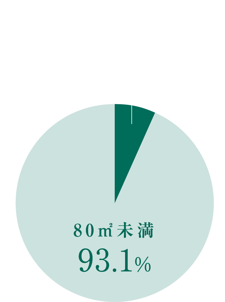 80㎡以上の市場データ：80㎡未満93.1%