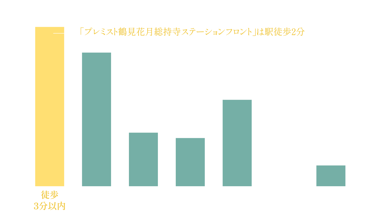 横浜市／築10年の中古マンション・最寄り駅からの所要時間別リセールバリュー。徒歩3分以内は158%で、駅に近いほど価格上昇の傾向。「プレミスト鶴見花月総持寺ステーションフロント」は駅徒歩2分