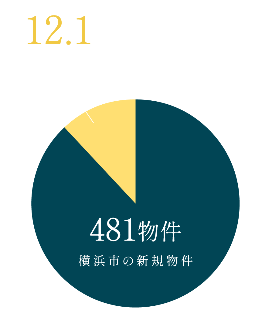 横浜市の新規物件481物件のうち最寄り駅より徒歩2分以内は約12.1%（58物件）