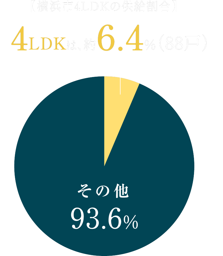 横浜市4LDKの供給割合 4LDKは約6.4%（88戸）、その他93.6%