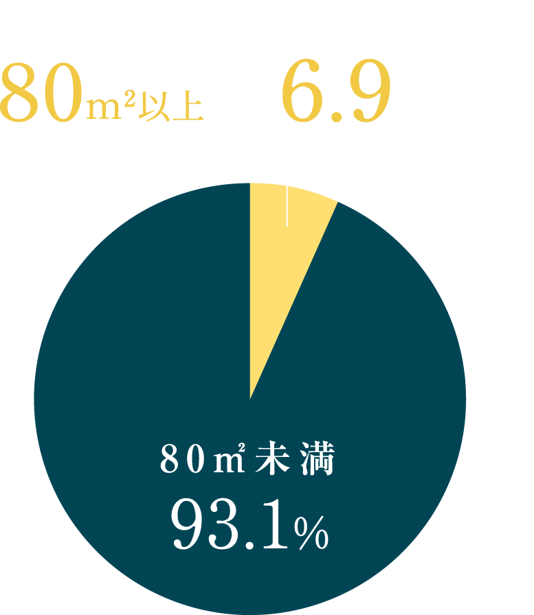 横浜市80㎡以上の住宅供給割合 80m²以上は約6.9%（95戸）、80㎡未満93.1%