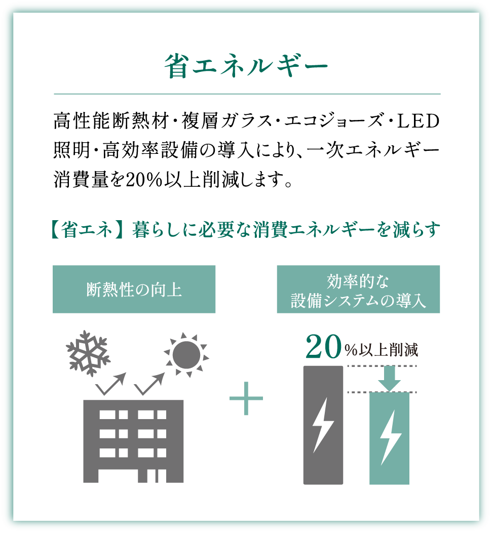 省エネルギー 高性能断熱材・複層ガラス・エコジョーズ・LED照明・高効率設備の導入により、一次エネルギー消費量を20%以上削減します。
