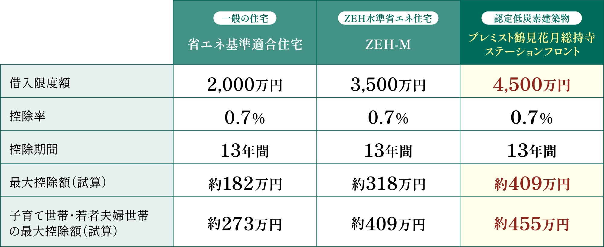 低炭素建築物 「認定低炭素建築物」の取得により、CO₂排出量の削減を国が認証。住宅ローン控除の優遇対象となります。