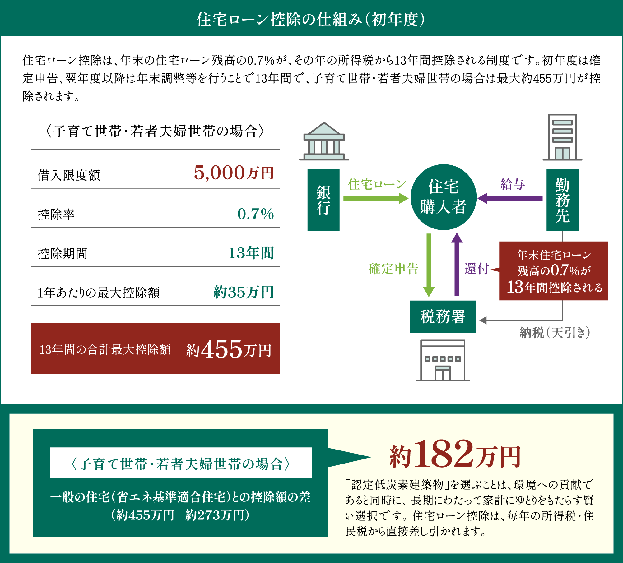 低炭素認定で、控除額が大きく変わります 借入限度額・控除率・最大控除額の比較