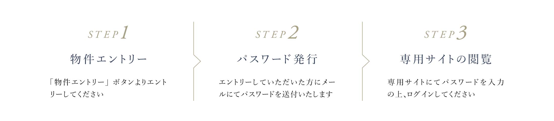STEP1物件エントリー／STEP2パスワード発行／STEP3専用サイトの閲覧