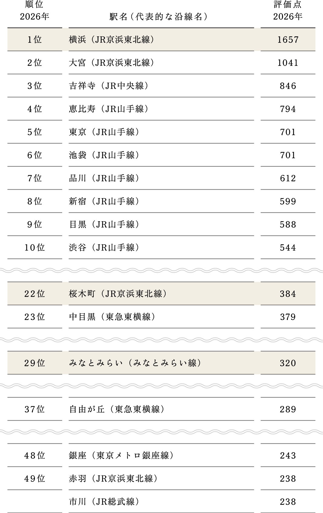 ■住み続けたい街（駅） ランキング2024