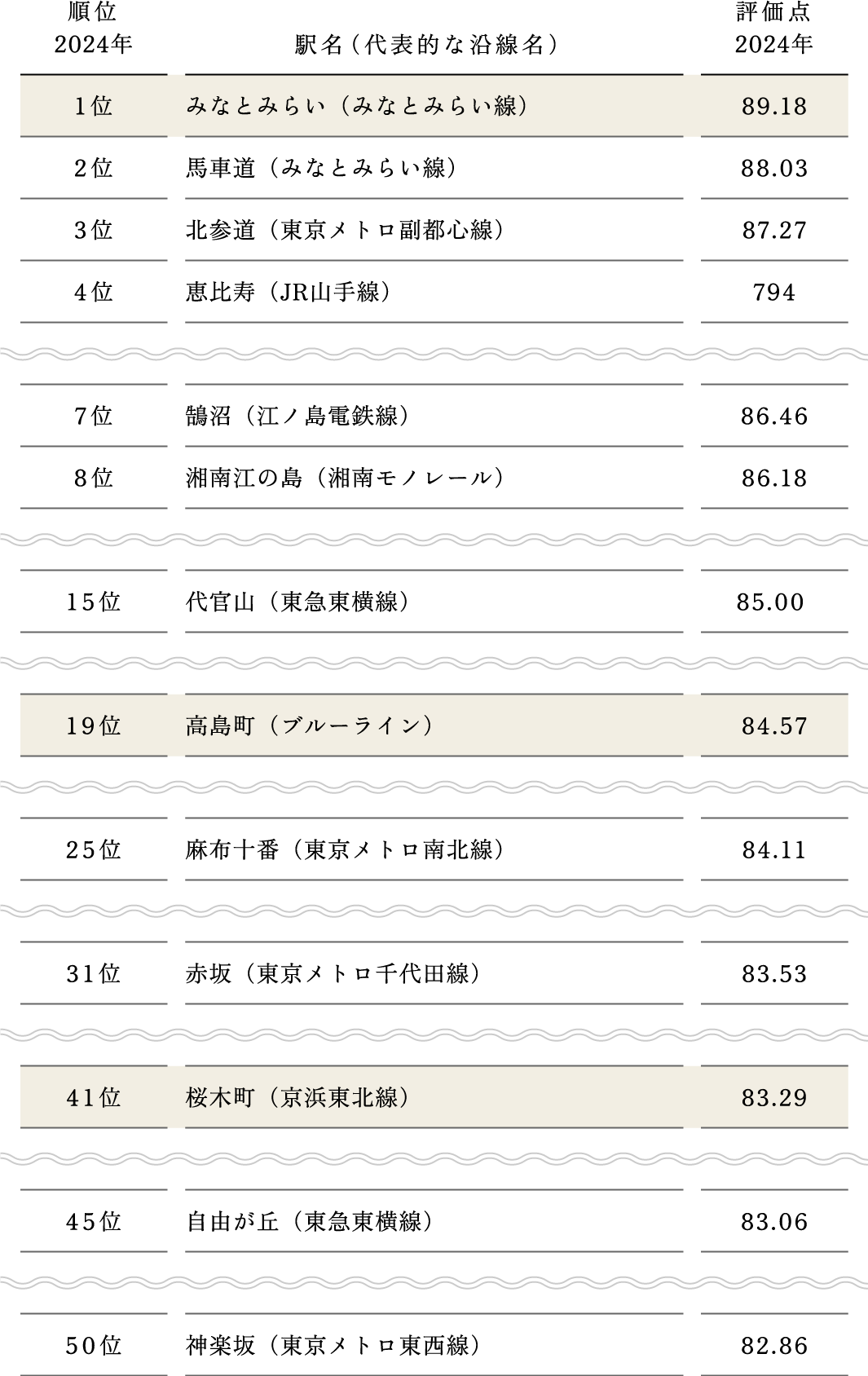 ■住み続けたい街（駅） ランキング2024