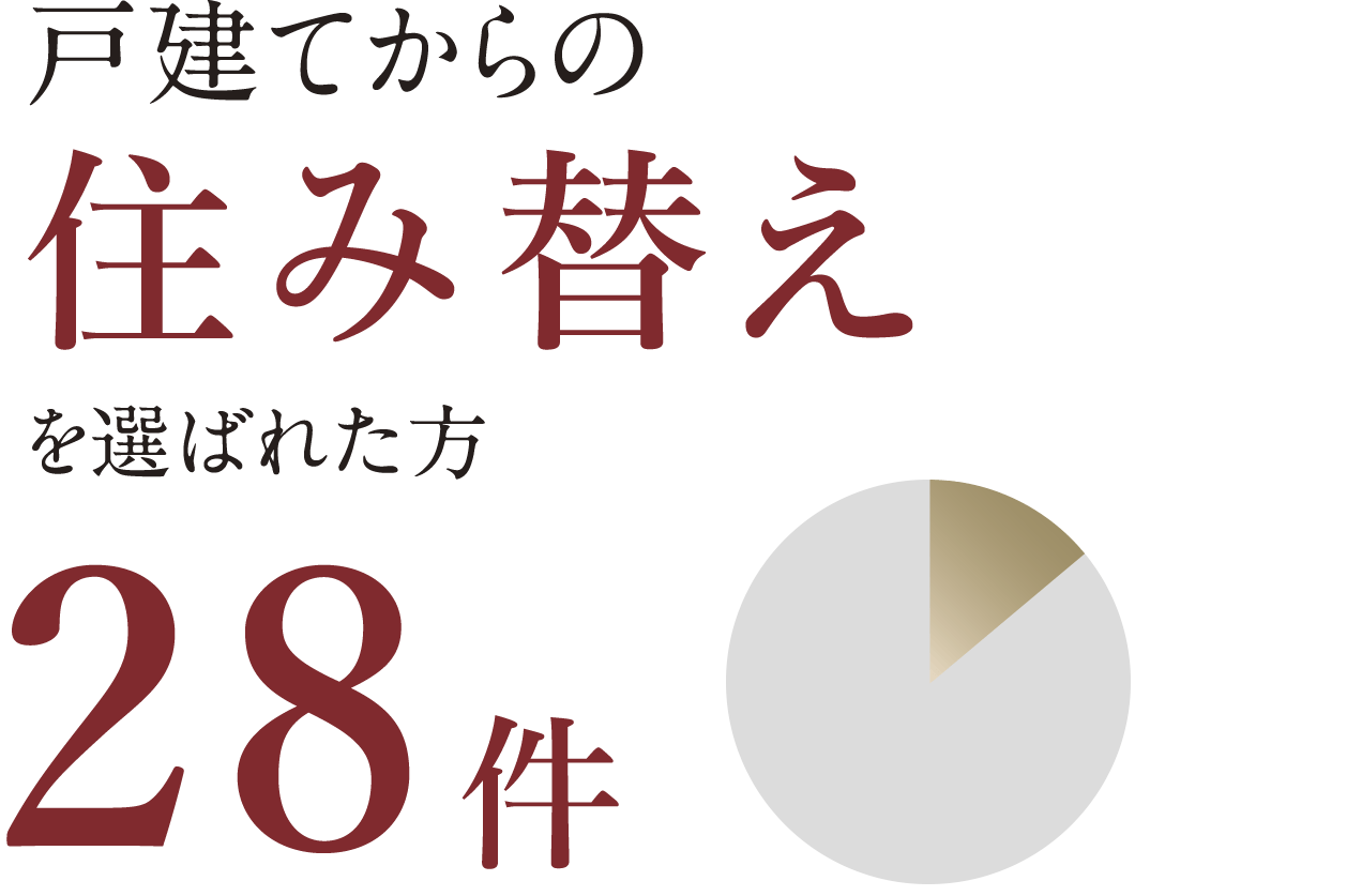 戸建てからの住み替えを選ばれた方28件