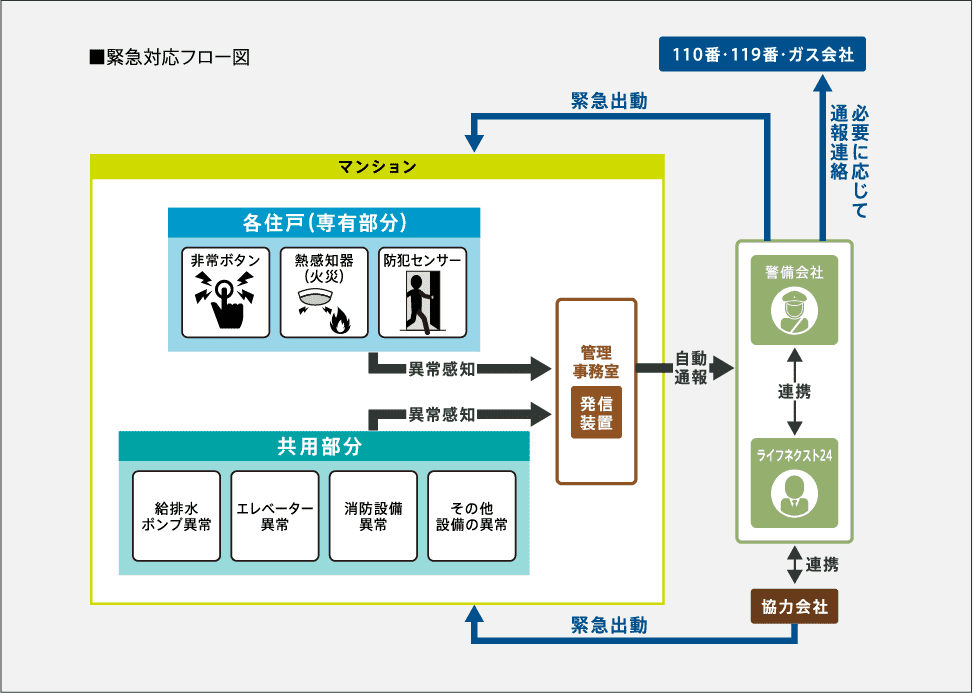 緊急対応システム