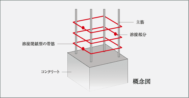 溶接閉鎖型の帯筋