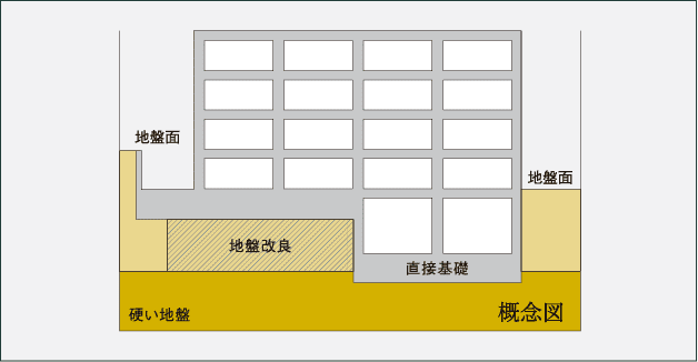 直接基礎