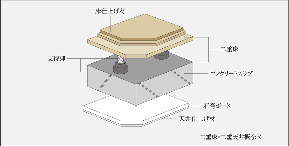二重床・二重天井構造