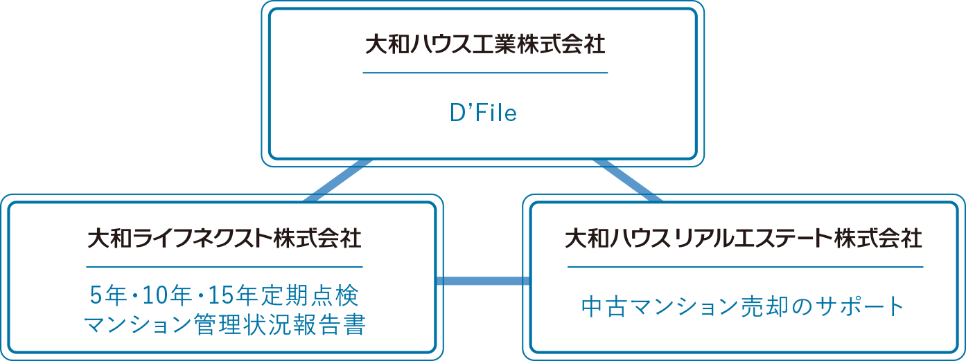 大和ハウス D'File、ダイワライフネクスト株式会社 5年・10年・15年定期点検マンション管理状況報告書、大和ハウスリアルエステート株式会社 中古マンション売却のサポート