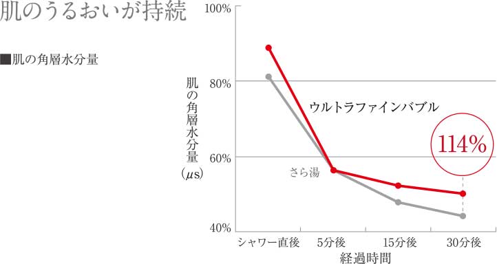 肌のうるおいが持続