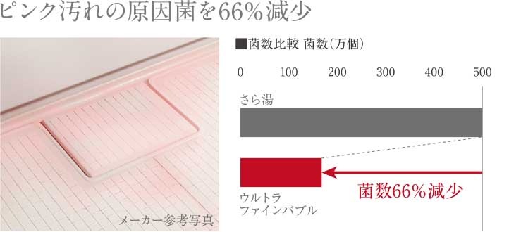 ピンク汚れの原因菌を66%減少