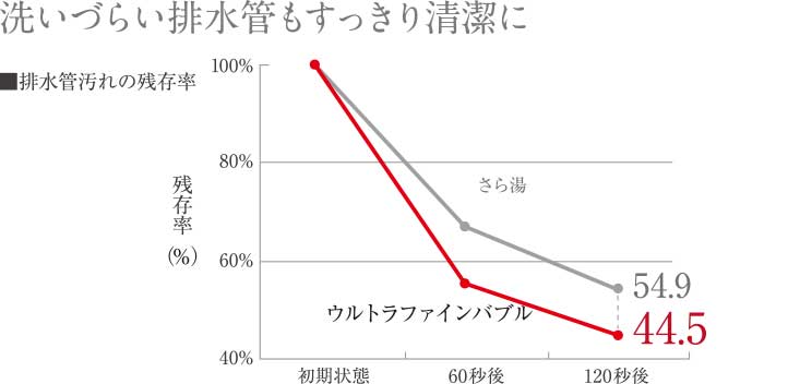 洗いづらい排水管もすっきり清潔に