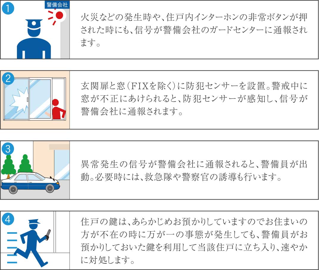 ①火災などの発生時や、住戸内インターホンの非常ボタンが押された時にも、信号が警備会社のガードセンターに通報されます。
②玄関扉と窓(FIXを除く)に防犯センサーを設置。警戒中に窓が不正にあけられると、防犯センサーが感知し、信号が警備会社に通報されます。
③異常発生の信号が警備会社に通報されると、警備員が出動。必要時には、救急隊や警察官の誘導も行います。
④住戸の鍵は、あらかじめお預かりしていますのでお住まいの方が不在の時に万が一の事態が発生しても、警備員がお預かりしておいた鍵を利用して当該住戸に立ち入り、速やかに対処します。