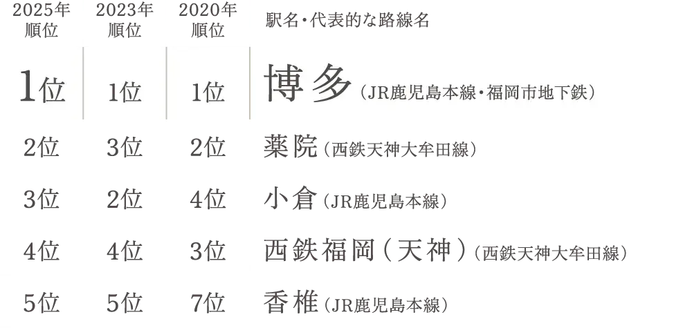 空港アクセス時間の短さ