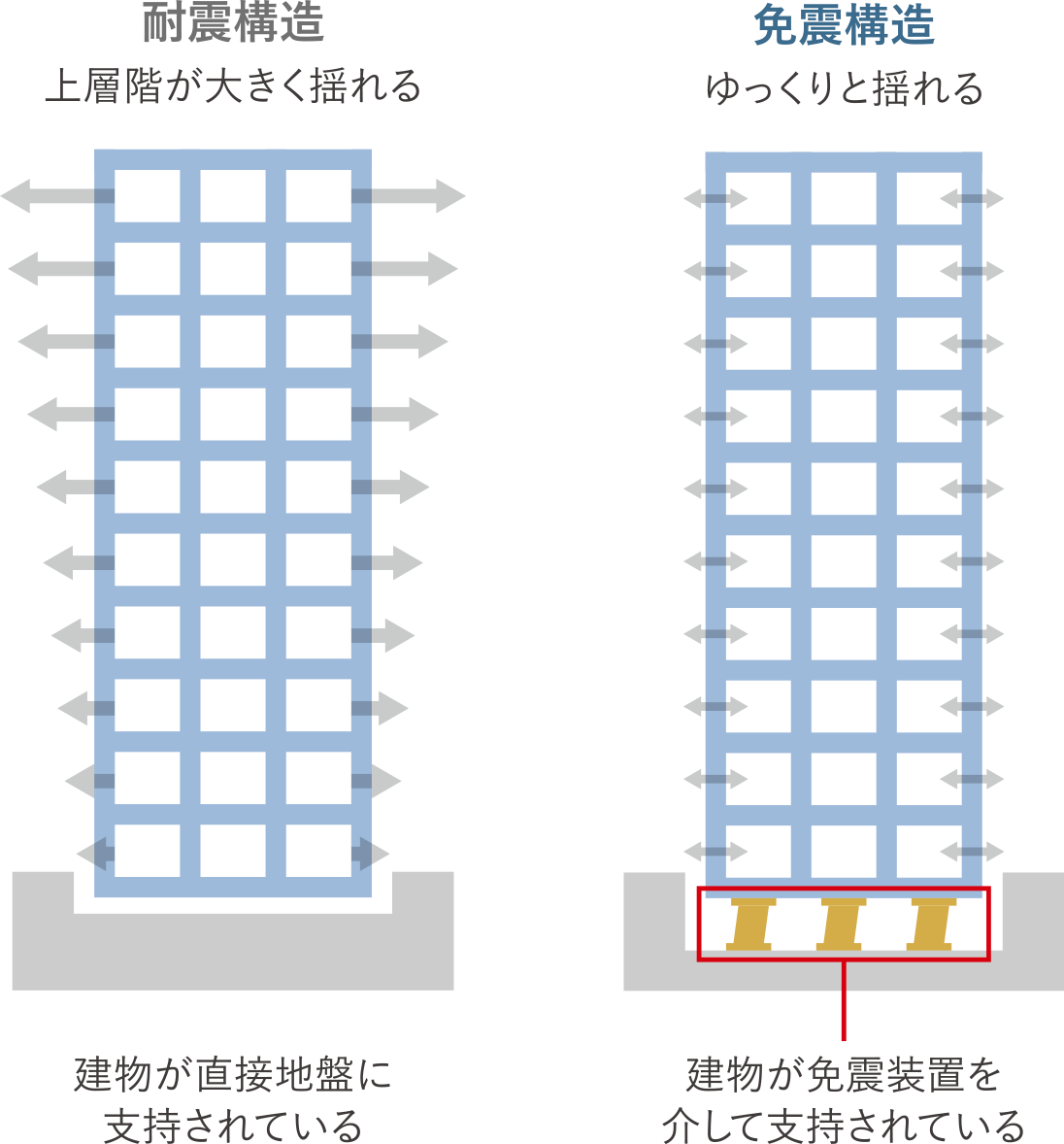 耐震構造:上層階が大きく揺れる、建物が直接地盤に支持されている 免震構造:ゆっくりと揺れる、建物が免震装置を介して支持されている