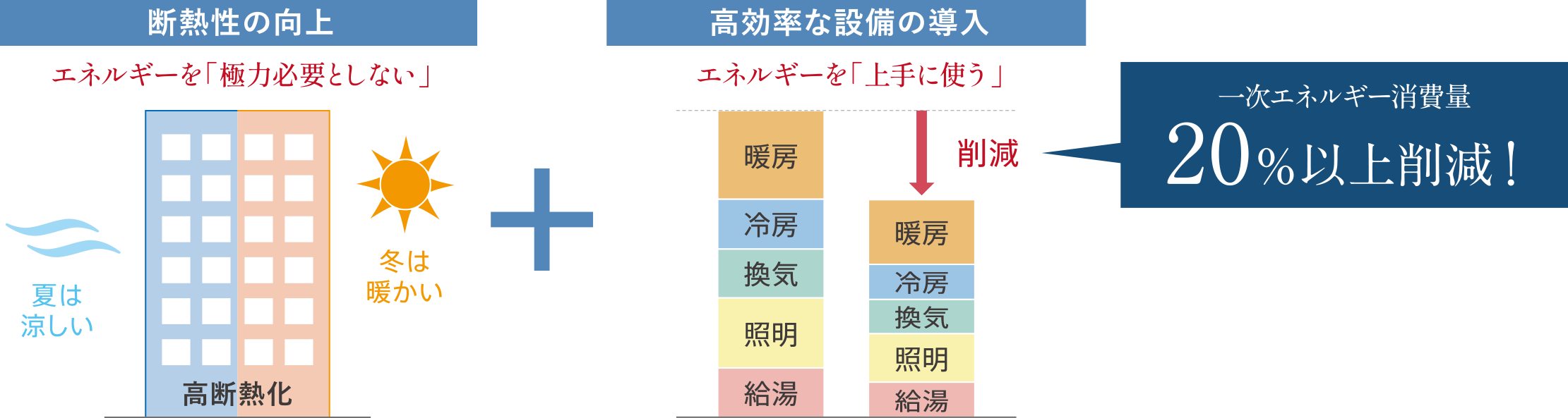 断熱性の向上：エネルギーを「極力必要としない」、夏は涼しい、冬は暖かい 高効率な設備の導入：エネルギーを「上手に使う」、一次エネルギー消費量20％以上削減！