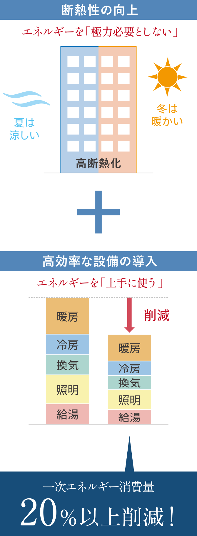 断熱性の向上：エネルギーを「極力必要としない」、夏は涼しい、冬は暖かい 高効率な設備の導入：エネルギーを「上手に使う」、一次エネルギー消費量20％以上削減！