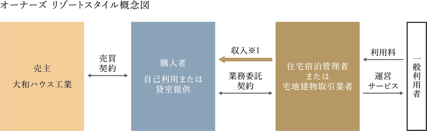 オーナーズ リゾートスタイル概念図