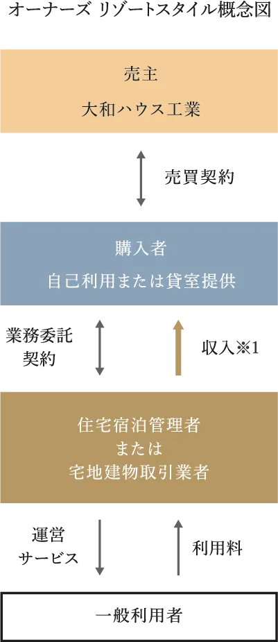 オーナーズ リゾートスタイル概念図