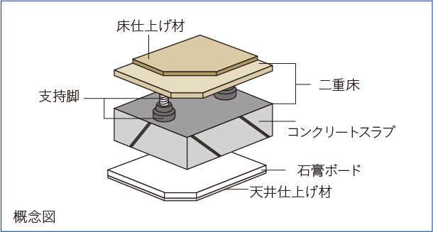 二重床・二重天井構造