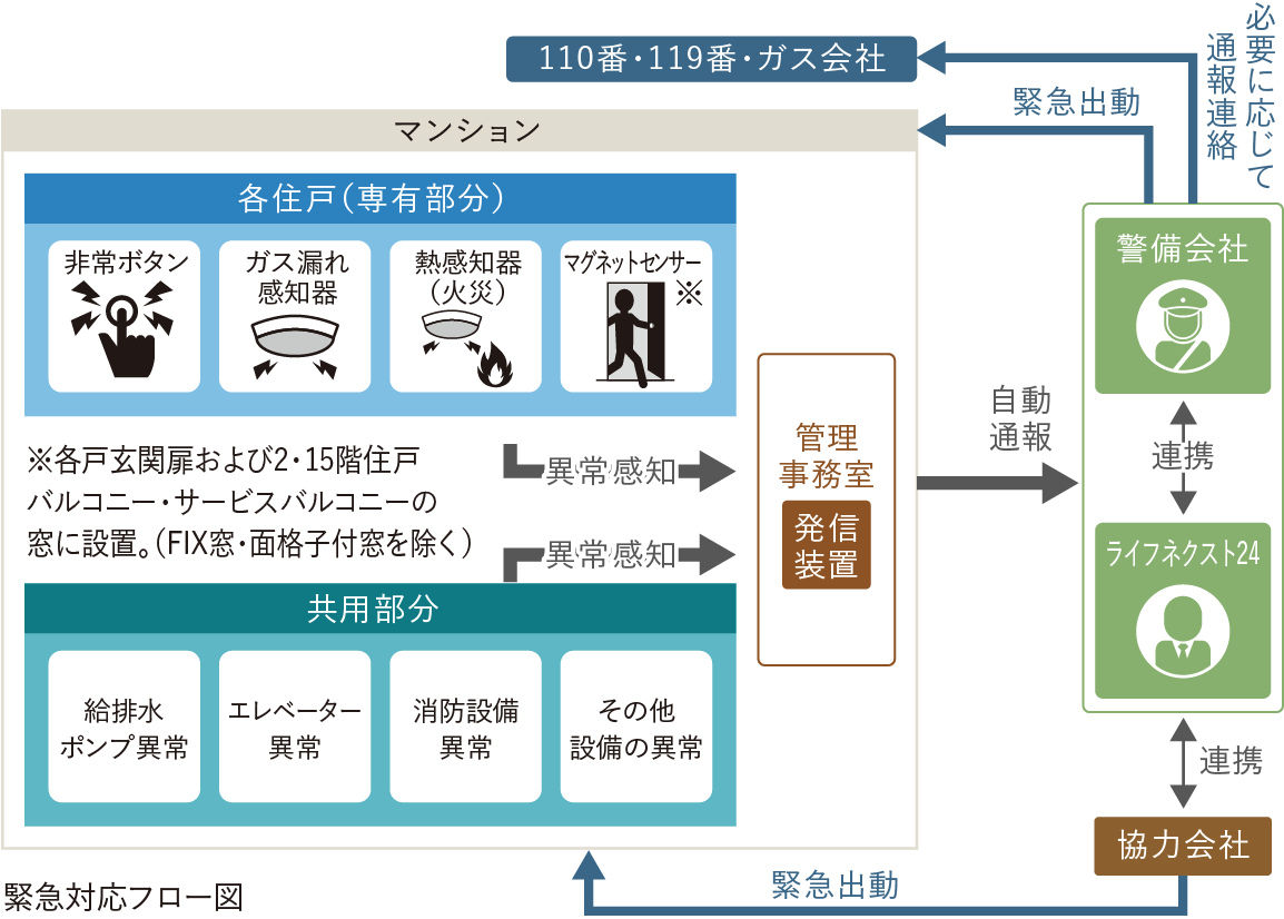 緊急対応システム