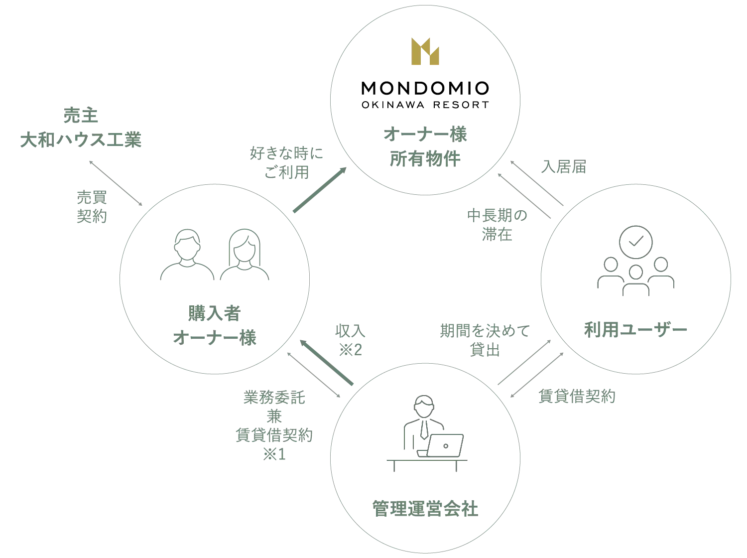 マンスリー運用（概念図）